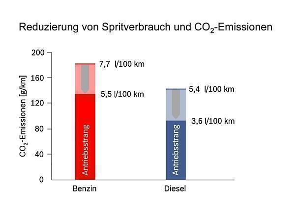 Der Verbrennungsmotor dominiert im Auto über die nächsten 20 Jahre 